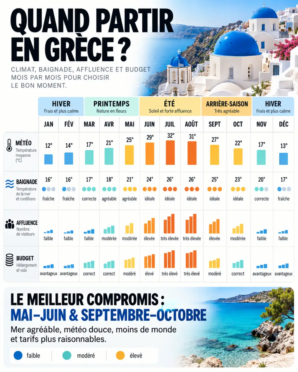 Infographie pour savoir quand partir en Grèce selon la météo, la baignade, l'affluence et le budget