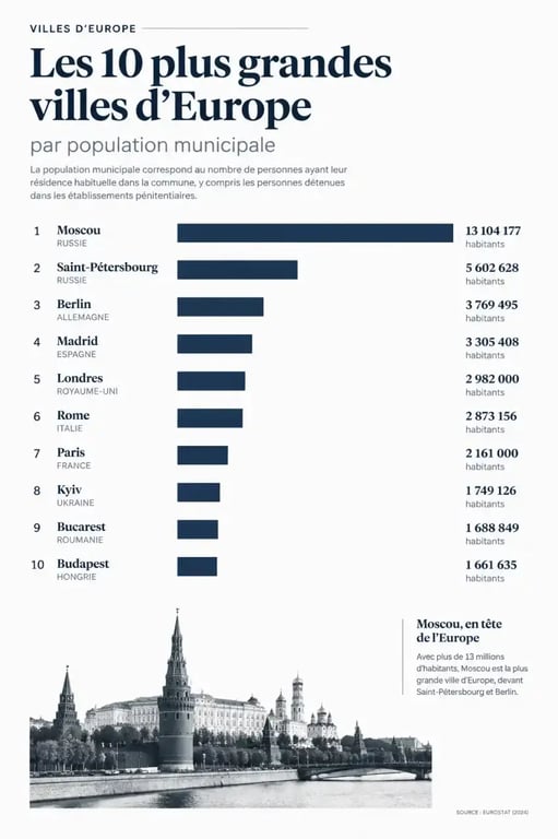 Classement des plus grandes villes d'Europe par population